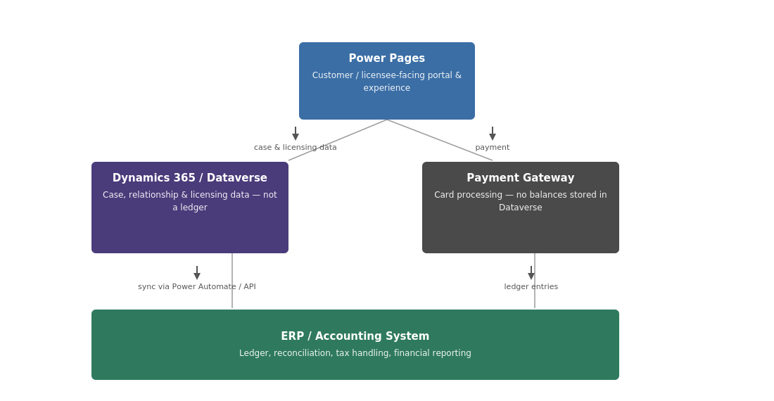 Diagram showing Power Pages connected to Dynamics 365/Dataverse and a Payment Gateway, both syncing into an ERP/Accounting System via Power Automate and ledger entries