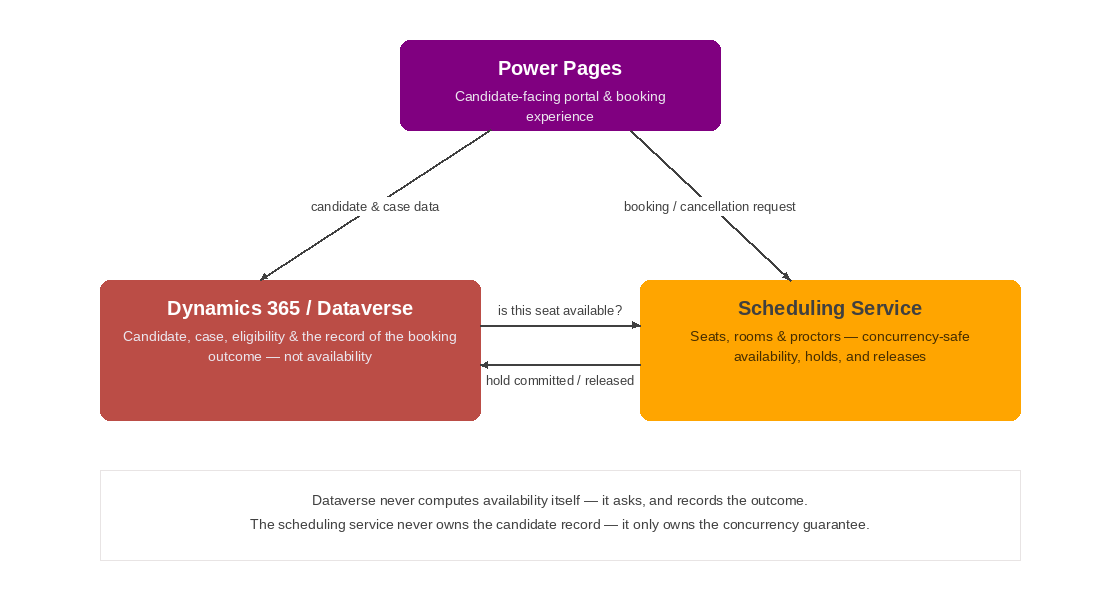 Diagram showing Power Pages connected to Dynamics 365/Dataverse and a Scheduling Service, with Dataverse and the Scheduling Service exchanging availability checks and hold confirmations directly
